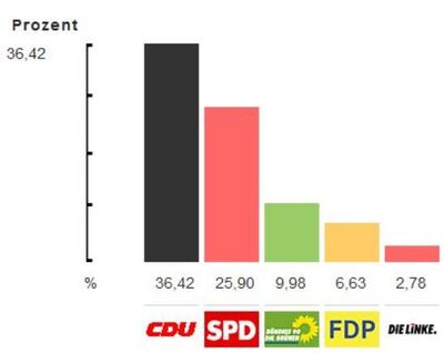 (Quelle Hochrechnung: schwaigern.de)
